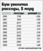Дефицит бюджета США все больше