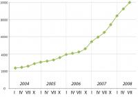 Внешний долг Украины - 100 062 млн. долл. США. Он продолжает стабильно расти.