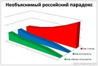 Российский парадокс