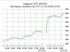 Российские фондовые индексы выросли на семь процентов