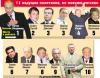 100 ведущих политиков России в октябре