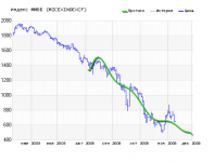 Индекс ММВБ.