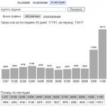 Статистика Яндекса