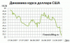 Курс доллара на ММВБ на открытии снизился почти на 20 копеек