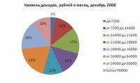Распределение российских домохозяйств по уровню доходов