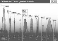 Самые высокие здания в мире