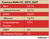 Публикуем настоящие результаты выборов. В Мосгордуму прошли пять партий!