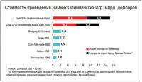 Сравнение стоимости проведения Олимпийских игр. Сочи-2014 рекордсмен по затратам.
