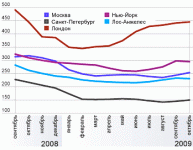 Цены на недвижимость в Москве не догнать