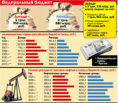 Федеральный бюджет 2010