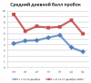 Новый "рекорд" Петербурга: 12 часов без движения