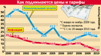 Как растут цены и тарифы ЖКХ в России в ХХI веке