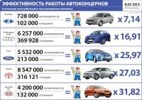Эффекивность работы автоконцернов