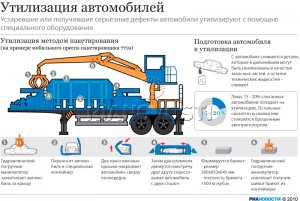 Программа утилизации автомобиля вступает в силу с 8 марта 2010 года. Какие действия, документы необходимы. Вопросы и ответы. Видео