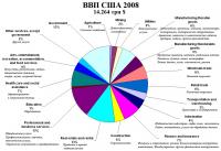 Структура ВВП США за 2008 по отраслям в наглядном виде