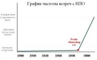 График частоты встреч с НЛО