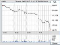 Торги 7 мая на бирже,  акций Распадской
