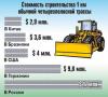 Почему автотрассы в России стоят вдвое дороже, чем в ФРГ, и вчетверо, чем в США