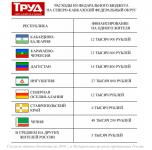 Расходы из ФедеральногоБюджета на жителей республик