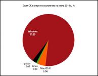 Доли всех ОС на июль 2010