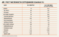 Банки вновь нанимают уволенных в кризис сотрудников