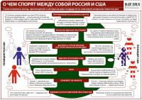 О чем спорят между собой Россия и США. Просто и наглядно.