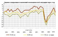 Оценка изменений экономики