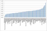 Где больше всего строят жилья?