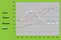 Борьба с коррупцией в цифрах