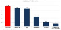 Крупнейшие держатели госдолга США. ФРС набрал триллион
