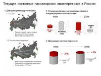 Деградация авиатранспортной сети в России