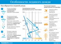 Особенности образования ледяного дождя