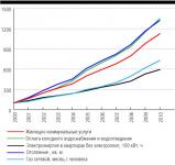 Что происходило со стоимостью жилищно-коммунальных услуг за 10 лет