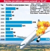 В 2006 г. в авиаперевозках погибших было в 2 раза больше, чем за 10 предыдущих лет.