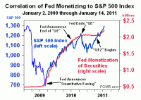 Корреляция S&P и QE1/2