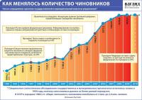 Динамика количества чиновников в России