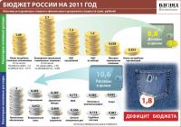 Бюджет России на 2011 год