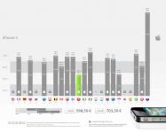Стоимость iPhone 4 в различных странах
