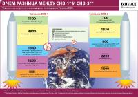 В чем разница между СНВ-1 и СНВ-3
