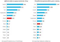 Реальный уровень благосостояния в Ливии
