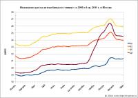 Цены на бензин. Москва. 2010-1кв2011