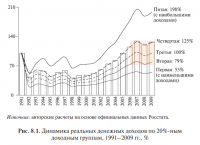 СССР -Россия: Статистика по изменению доходов населения.