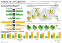 Уровень доверия россиян к правоохранительным органам