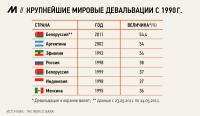 Мировые девальвации с 1990 года