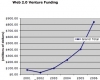 Финансирование стартапов Веб 2.0 удвоилось в 2006 году