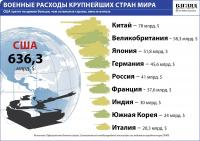 Военные расходы крупнейших стран мира