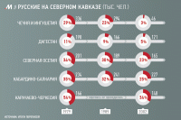 Русские на Северном Кавказе