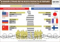 В какой стране легче всего попасть в тюрьму?