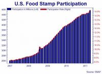 Число использующих продуктовые карточки в США достигло почти 46 миллионов