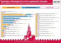 Доходы президента и его администрации за 2010 год